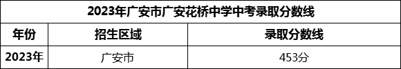 2024年廣安市廣安花橋中學(xué)招生分?jǐn)?shù)是多少分？