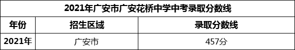 2024年廣安市廣安花橋中學(xué)招生分?jǐn)?shù)是多少分？