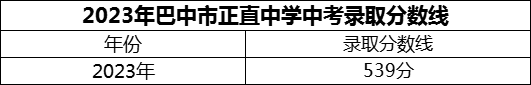 2024年巴中市正直中學(xué)招生分?jǐn)?shù)是多少分？
