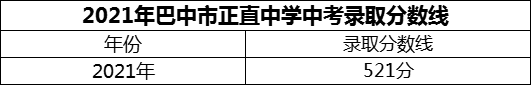 2024年巴中市正直中學(xué)招生分?jǐn)?shù)是多少分？