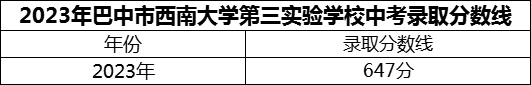 2024年巴中市西南大學(xué)第三實(shí)驗(yàn)學(xué)校招生分?jǐn)?shù)是多少分？