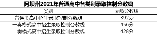 2024年阿壩州汶川中學招生分數(shù)是多少分？