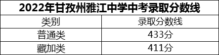 2024年甘孜州雅江中學招生分數(shù)是多少分？