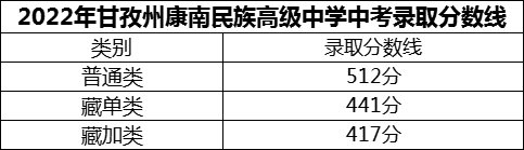 2024年甘孜州康南民族高級中學(xué)招生分?jǐn)?shù)是多少分？
