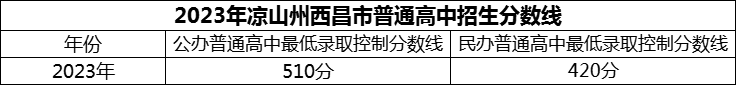 2024年涼山州西昌市第二中學(xué)招生分?jǐn)?shù)是多少分？