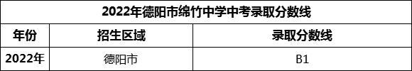 2024年德陽市綿竹中學(xué)招生分?jǐn)?shù)是多少分？