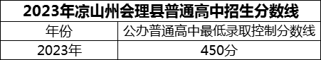 2024年涼山州會理縣第一中學招生分數(shù)是多少分？