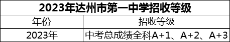 2024年達(dá)州市第一中學(xué)招生分?jǐn)?shù)是多少分？
