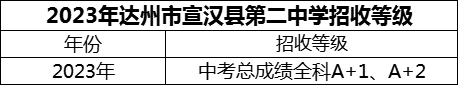 2024年達(dá)州市宣漢縣第二中學(xué)招生分?jǐn)?shù)是多少分？