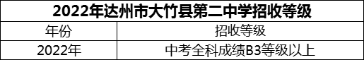 2024年達(dá)州市大竹縣第二中學(xué)招生分?jǐn)?shù)是多少分？
