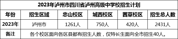2024年瀘州市四川省瀘州高級中學(xué)校招生計劃是多少？