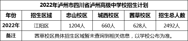 2024年瀘州市四川省瀘州高級中學(xué)校招生計劃是多少？