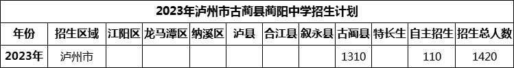 2024年瀘州市古藺縣藺陽中學(xué)招生計劃是多少？