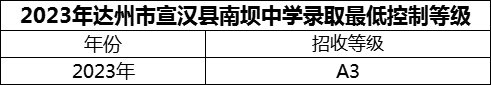 2024年達(dá)州市宣漢縣南壩中學(xué)招生分?jǐn)?shù)是多少分？