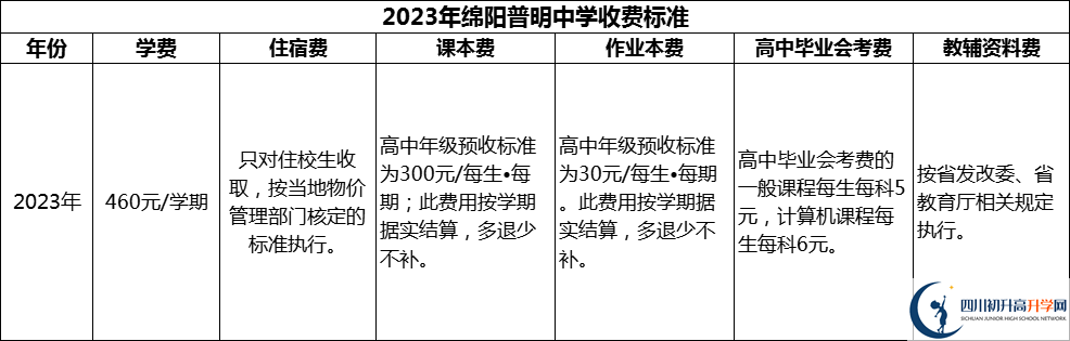2024年綿陽市綿陽普明中學學費多少錢？