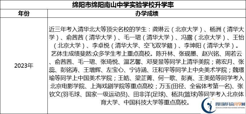 2024年綿陽市綿陽南山中學(xué)實驗學(xué)校升學(xué)率怎么樣？