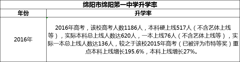 2024年綿陽市綿陽第一中學(xué)升學(xué)率怎么樣？