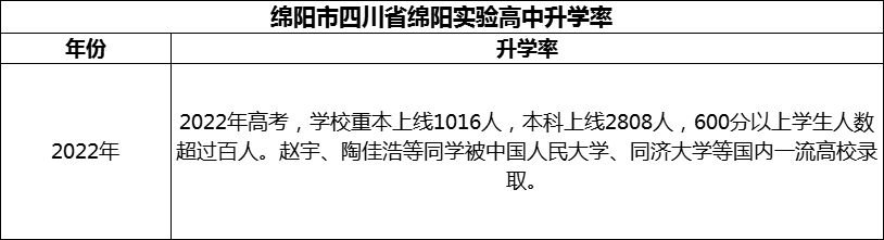2024年綿陽市四川省綿陽實驗高中升學率怎么樣？