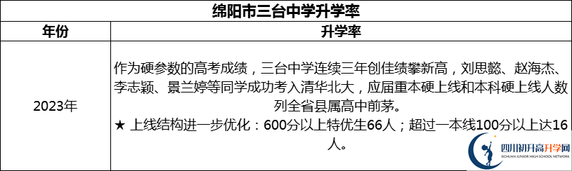 2024年綿陽市三臺中學升學率怎么樣？