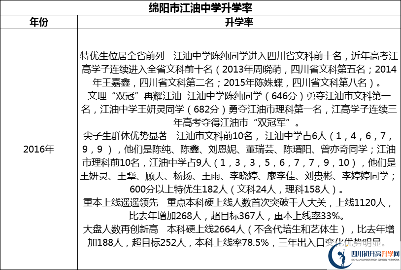 2024年綿陽市江油中學升學率怎么樣？