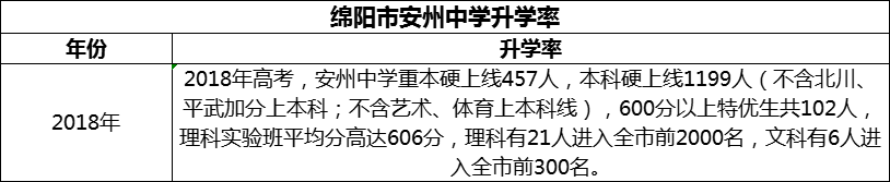 2024年綿陽市安州中學升學率怎么樣？
