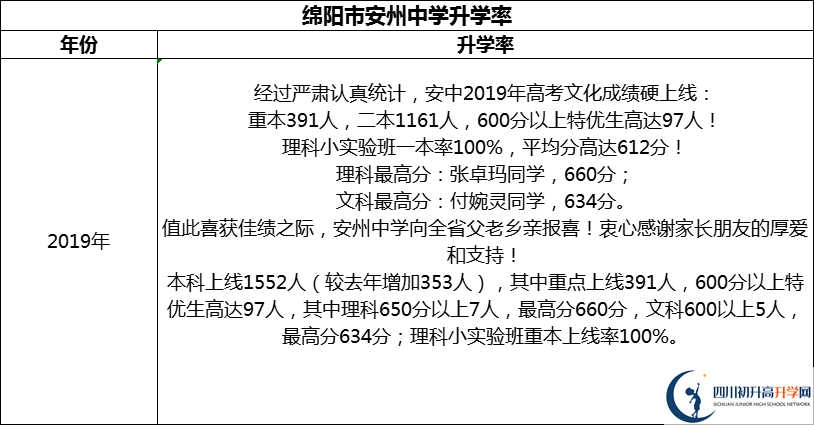 2024年綿陽市安州中學升學率怎么樣？