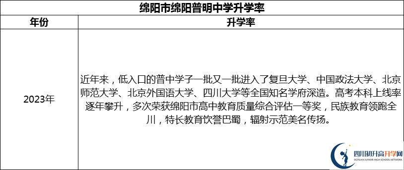 2024年綿陽市綿陽普明中學升學率怎么樣？