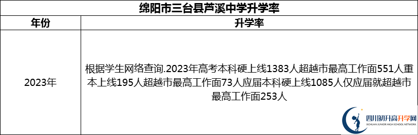 2024年綿陽市三臺(tái)縣蘆溪中學(xué)升學(xué)率怎么樣？