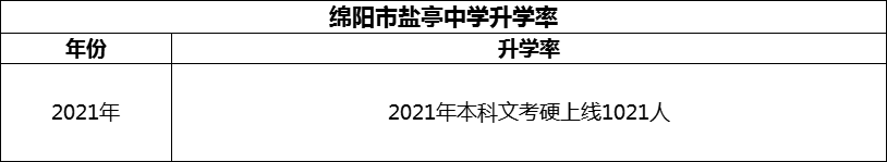 2024年綿陽市鹽亭中學(xué)升學(xué)率怎么樣？