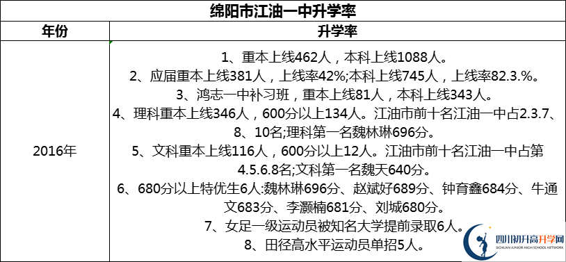 2024年綿陽(yáng)市江油一中升學(xué)率怎么樣？