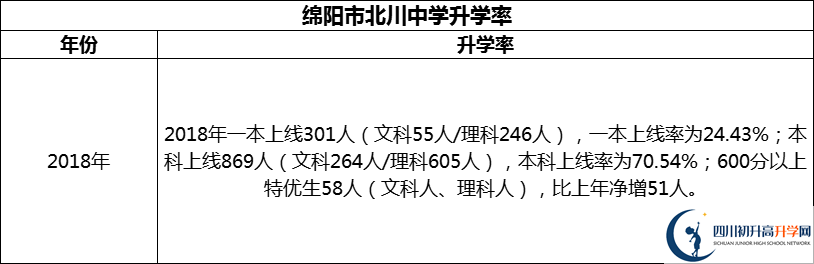 2024年綿陽市北川中學(xué)升學(xué)率怎么樣？