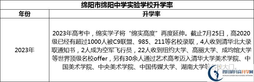 2024年綿陽市綿陽中學實驗學校升學率怎么樣？