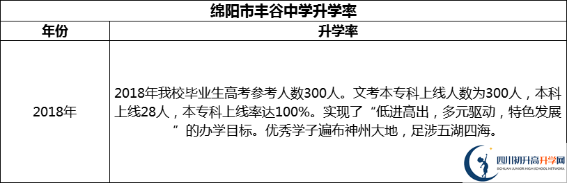 2024年綿陽市豐谷中學(xué)升學(xué)率怎么樣？