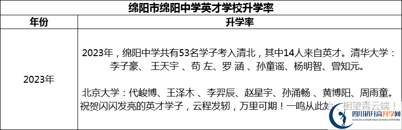 2024年綿陽市綿陽中學(xué)英才學(xué)校升學(xué)率怎么樣？