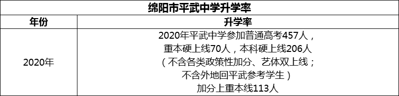 2024年綿陽市平武中學(xué)升學(xué)率怎么樣？