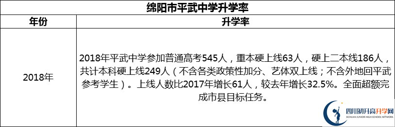 2024年綿陽市平武中學(xué)升學(xué)率怎么樣？