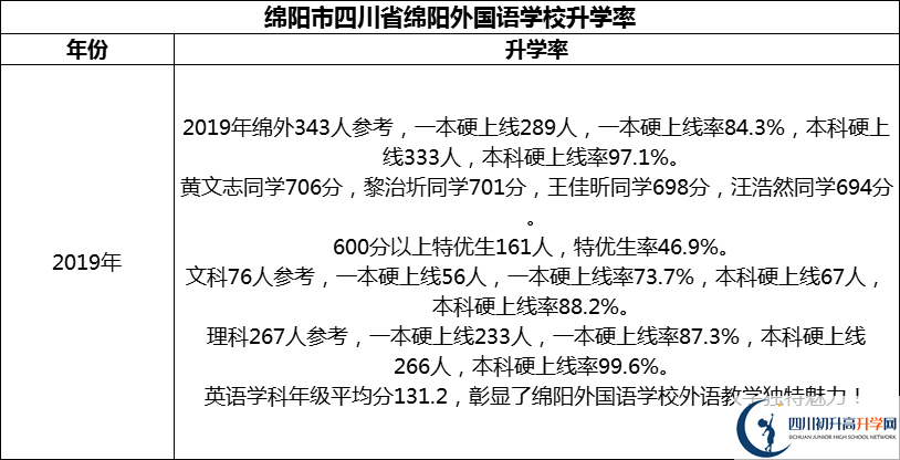 2024年綿陽市四川省綿陽外國語學(xué)校升學(xué)率怎么樣？