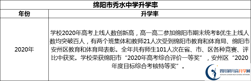 2024年綿陽(yáng)市秀水中學(xué)升學(xué)率怎么樣？