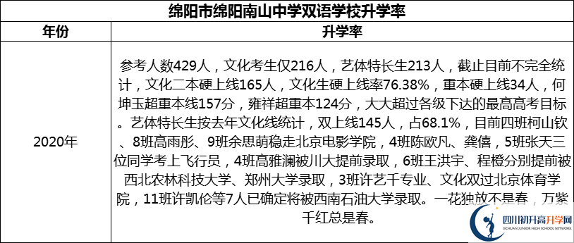 2024年綿陽(yáng)市綿陽(yáng)南山中學(xué)雙語(yǔ)學(xué)校升學(xué)率怎么樣？