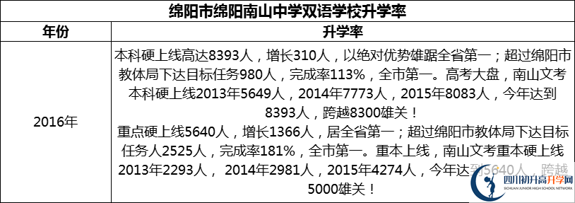 2024年綿陽(yáng)市綿陽(yáng)南山中學(xué)雙語(yǔ)學(xué)校升學(xué)率怎么樣？