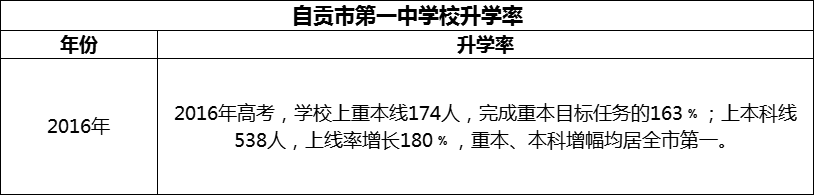 2024年自貢市第一中學校升學率怎么樣？