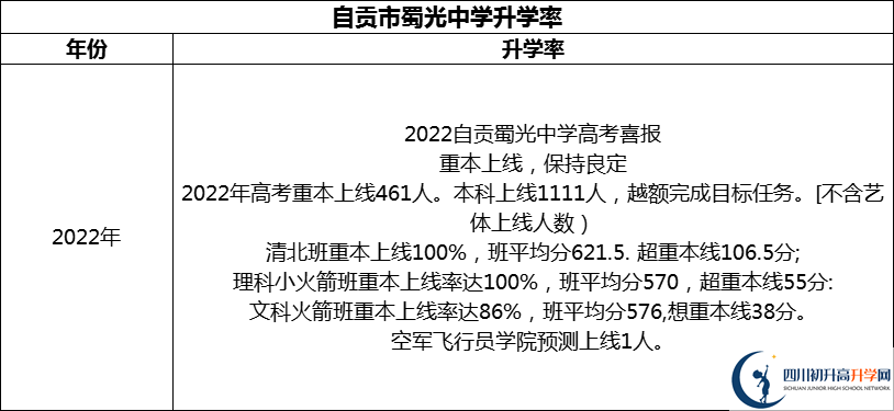 2024年自貢市蜀光中學升學率怎么樣？