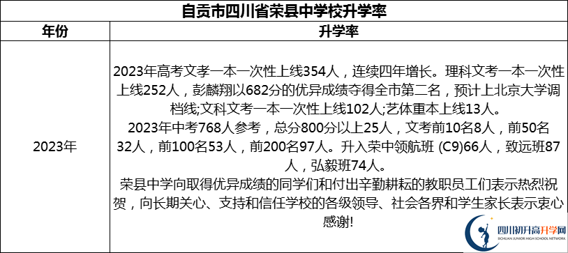 2024年自貢市四川省榮縣中學(xué)校升學(xué)率怎么樣？