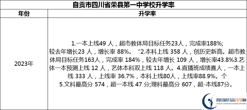 2024年自貢市四川省榮縣第一中學校升學率怎么樣？
