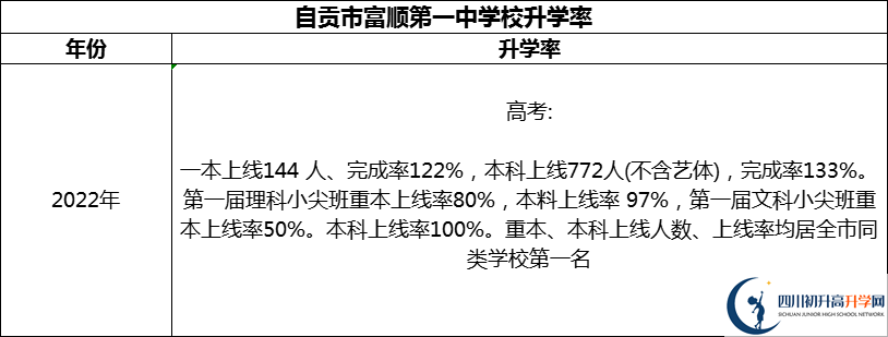 2024年自貢市富順第一中學校升學率怎么樣？