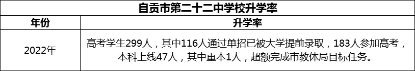2024年自貢市第二十二中學校升學率怎么樣？