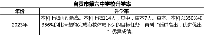 2024年自貢市第六中學(xué)校升學(xué)率怎么樣？