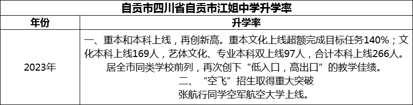 2024年自貢市四川省自貢市江姐中學升學率怎么樣？