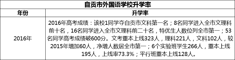 2024年自貢市外國語學校升學率怎么樣？