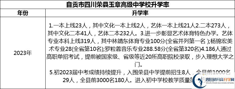 2024年自貢市四川榮縣玉章高級中學(xué)校升學(xué)率怎么樣？